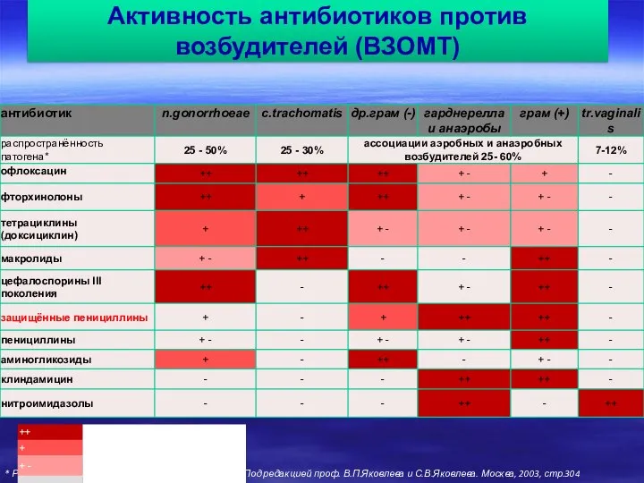 Активность антибиотиков против возбудителей (ВЗОМТ) * Рациональная антимикробная фармакотерапия. Под редакцией проф.