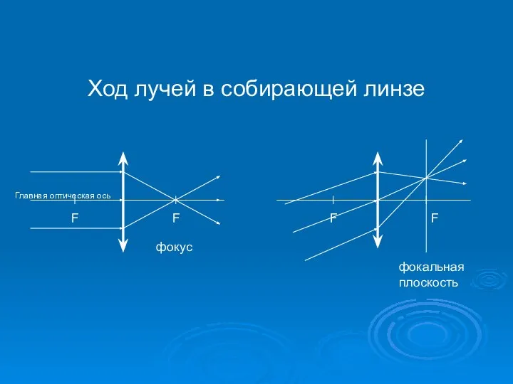 Ход лучей в собирающей линзе F F фокус фокальная плоскость F F Главная оптическая ось