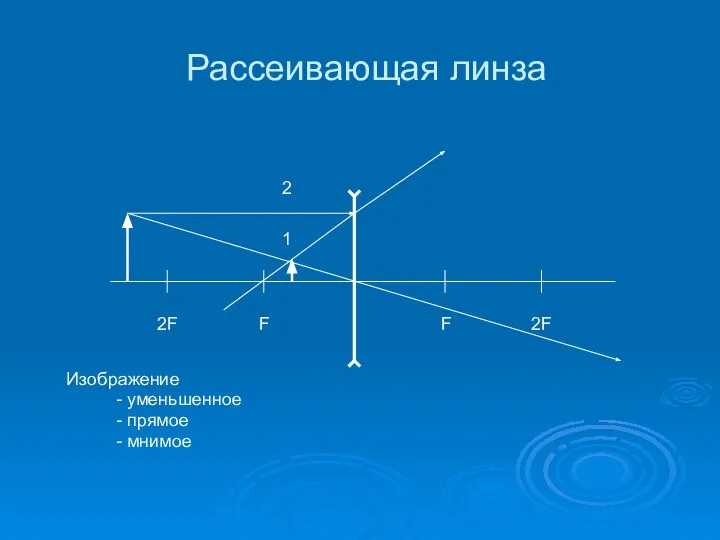 Рассеивающая линза F 2F F 2F 1 2 Изображение - уменьшенное - прямое - мнимое