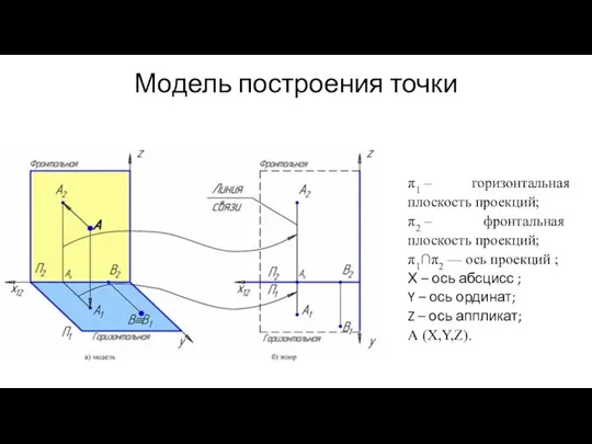 Модель построения точки π1 – горизонтальная плоскость проекций; π2 – фронтальная плоскость