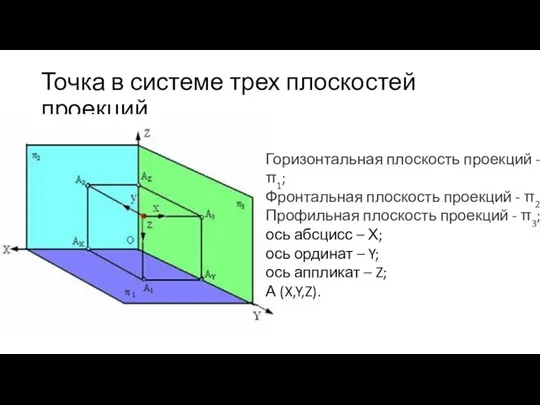 Точка в системе трех плоскостей проекций Горизонтальная плоскость проекций - π1; Фронтальная