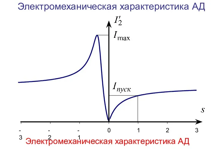 Электромеханическая характеристика АД Электромеханическая характеристика АД 0 -3 -2 -1 0 1 2 3