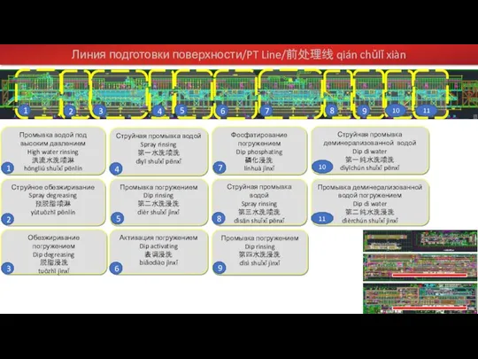 Линия подготовки поверхности/PT Line/前处理线 qián chǔlǐ xiàn Промывка водой под высоким давлением