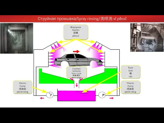 P P Струйная промывка/Spray rinsing/洗喷洗 xǐ pēnxǐ Форсунки Nozzles 喷嘴 pēnzuǐ Насос