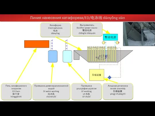 阳极装置 整流电源 － ＋ Линия нанесения катафореза/ED/电泳线 diànyǒng xiàn Печь катафорезного покрытия