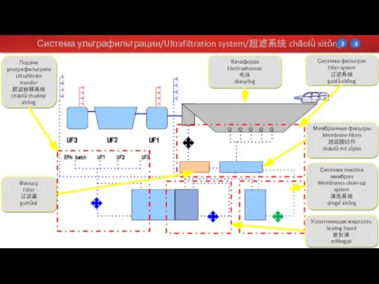 UF1 UF2 UF3 EPh bath UF1 UF2 UF3 Система ультрафильтрации/Ultrafiltration system/超滤系统 chāolǜ