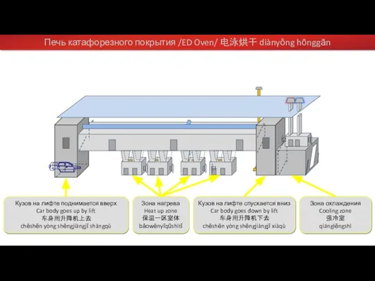 Печь катафорезного покрытия /ED Oven/ 电泳烘干 diànyǒng hōnggān Кузов на лифте поднимается