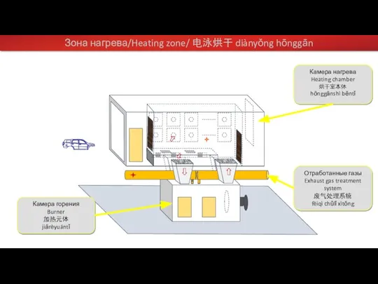 Зона нагрева/Heating zone/ 电泳烘干 diànyǒng hōnggān Камера горения Burner 加热元体 jiārèyuántǐ Отработанные