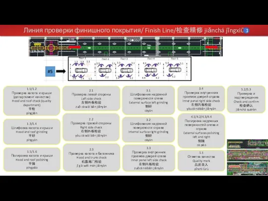 Линия проверки финишного покрытия/ Finish Line/检查精修 jiǎnchá jīngxiū 1.1/1.2 Проверка капота и