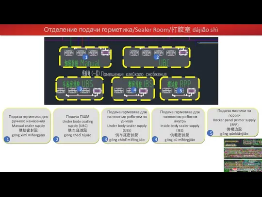 Отделение подачи герметика/Sealer Room/打胶室 dájiāo shì 4 4 4 4 4 Подача