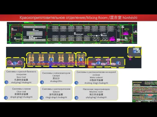 Краскоприготовительное отделение/Mixing Room /混合室 hùnhéshì 1 2 3 4 5 6 Системы