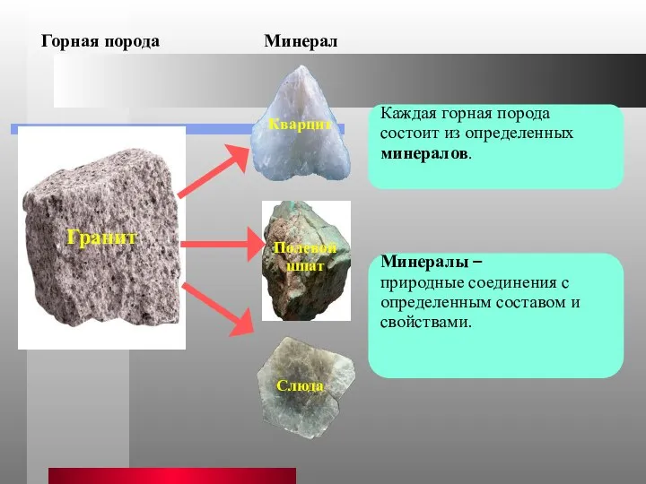 Слюда Полевой шпат Кварцит Гранит Минералы – природные соединения с определенным составом