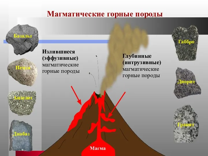Магматические горные породы Излившиеся (эффузивные) магматические горные породы Магма Диабаз Глубинные (интрузивные) магматические горные породы