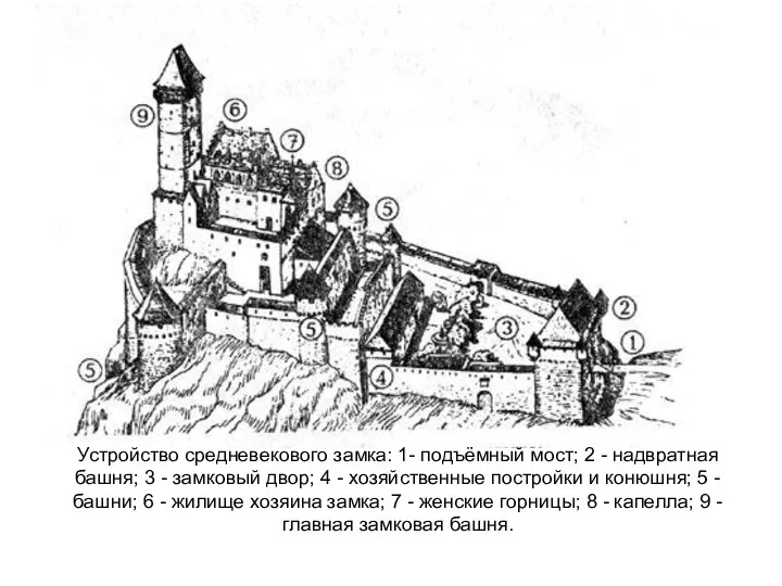 Устройство средневекового замка: 1- подъёмный мост; 2 - надвратная башня; 3 -