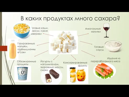 В каких продуктах много сахара? Готовые каши, мюсли, сухие завтраки Газированные напитки,