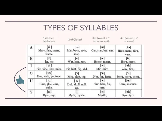 TYPES OF SYLLABLES 1st Open (alphabet) 2nd Closed 3rd (vowel + ‘r’
