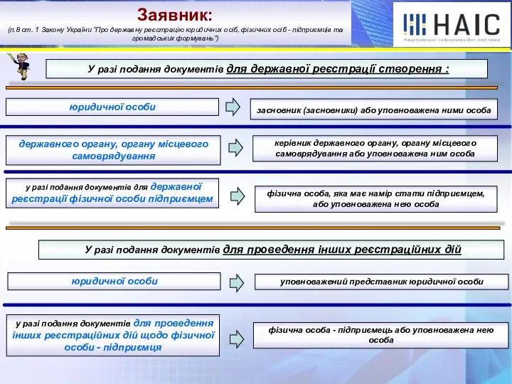 У разі подання документів для державної реєстрації створення : засновник (засновники) або