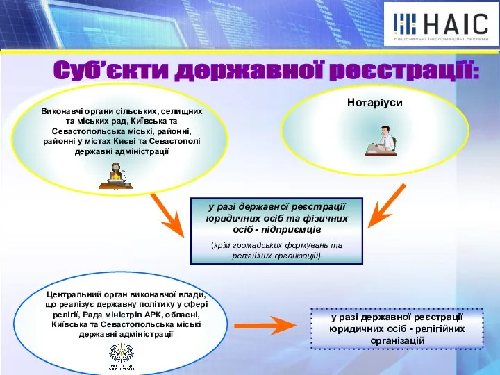 у разі державної реєстрації юридичних осіб та фізичних осіб - підприємців (крім