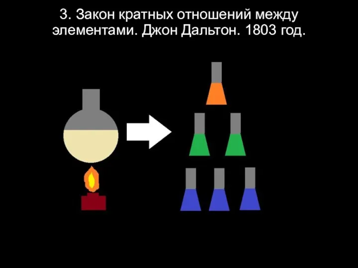 3. Закон кратных отношений между элементами. Джон Дальтон. 1803 год.