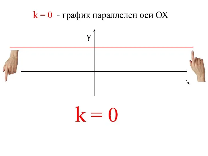 k = 0 - график параллелен оси ОХ x y k = 0