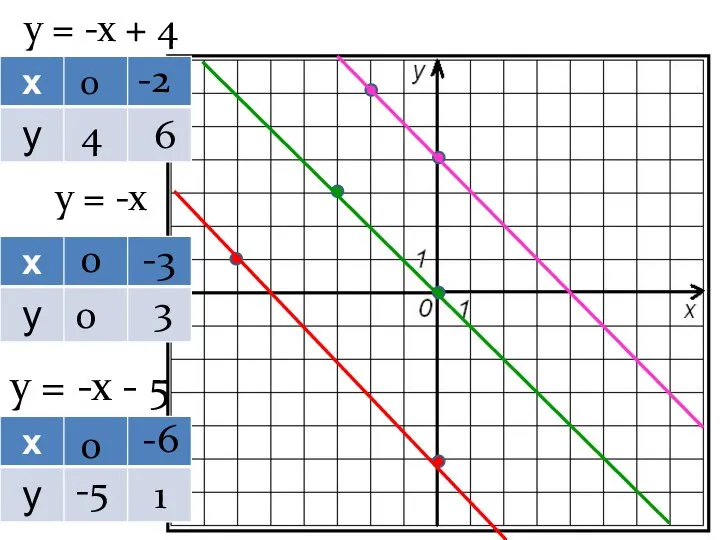 у = -х + 4 у = -х у = -х -