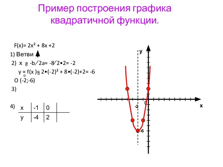 Пример построения графика квадратичной функции. F(x)= 2x² + 8x +2 1) Ветви