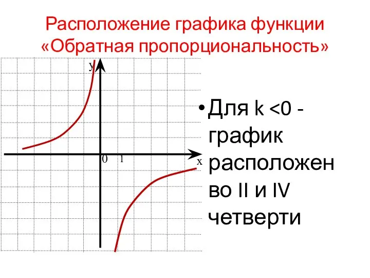 Расположение графика функции «Обратная пропорциональность» Для k 0 1