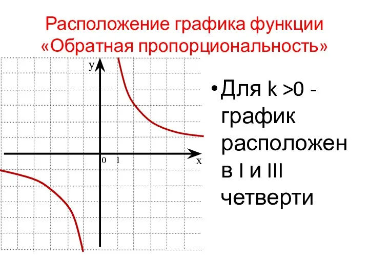 Расположение графика функции «Обратная пропорциональность» Для k >0 - график расположен в