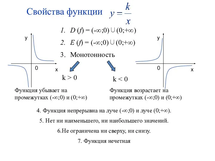 Свойства функции D (f) = (-∞;0)∪(0;+∞) Е (f) = (-∞;0)∪(0;+∞) Монотонность k