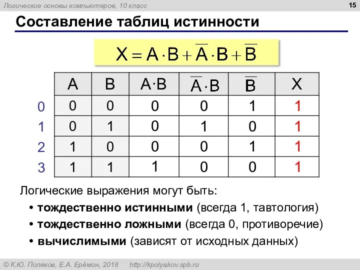 Составление таблиц истинности Логические выражения могут быть: тождественно истинными (всегда 1, тавтология)