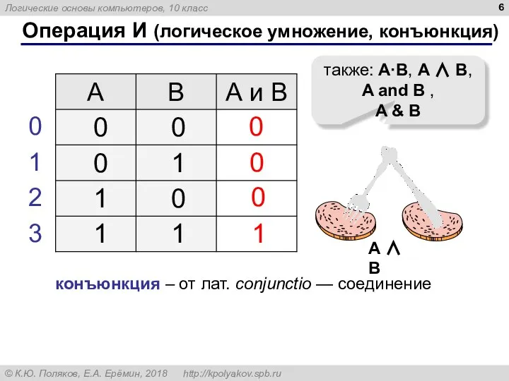 Операция И (логическое умножение, конъюнкция) 1 0 также: A·B, A ∧ B,