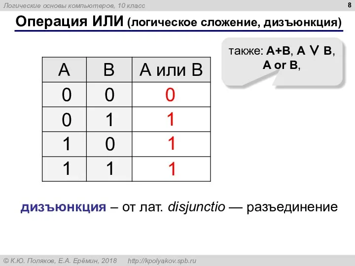 Операция ИЛИ (логическое сложение, дизъюнкция) 1 0 также: A+B, A ∨ B,