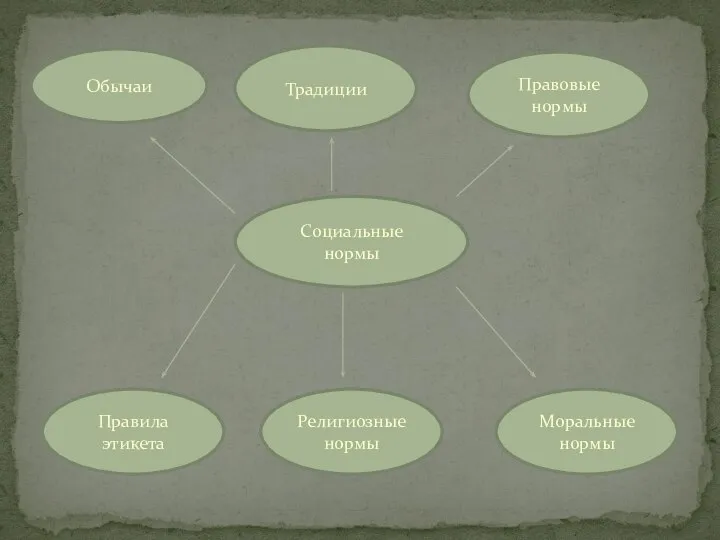 Социальные нормы Обычаи Традиции Правовые нормы Моральные нормы Религиозные нормы Правила этикета