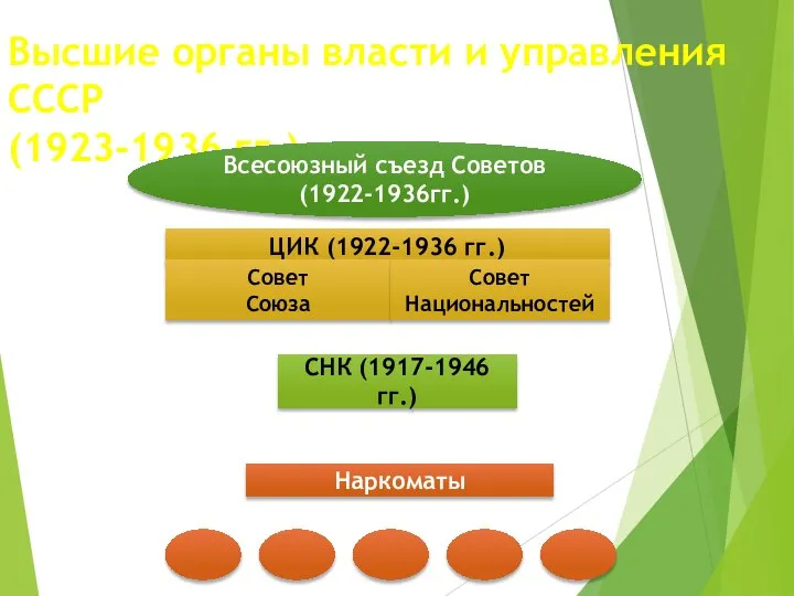 Высшие органы власти и управления СССР (1923-1936 гг.) Всесоюзный съезд Советов (1922-1936гг.)