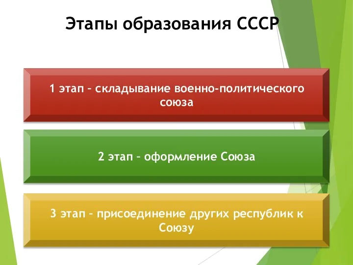 Этапы образования СССР 1 этап – складывание военно-политического союза 2 этап –