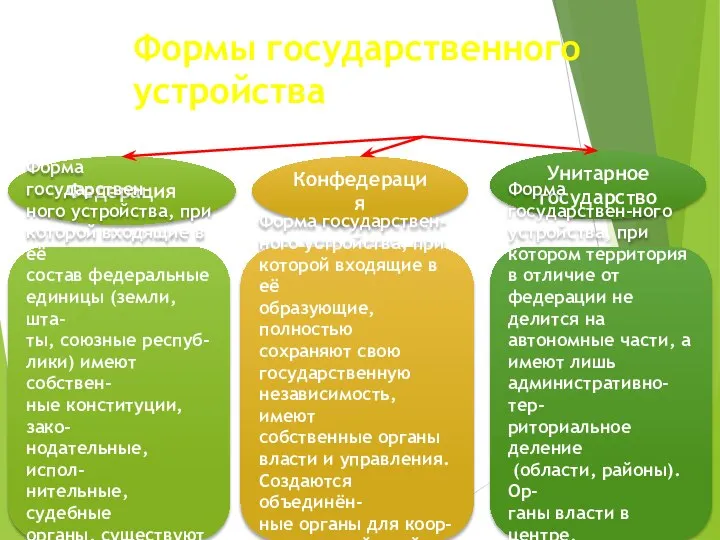 Формы государственного устройства Федерация Конфедерация Унитарное государство Форма государствен- ного устройства, при