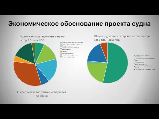 Экономическое обоснование проекта судна В среднем за год танкер совершает 42 рейса