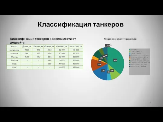 Классификация танкеров Классификация танкеров в зависимости от дедвейта