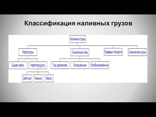 Классификация наливных грузов