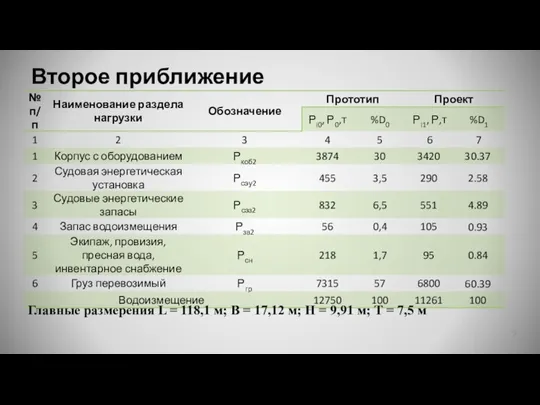 Второе приближение Главные размерения L = 118,1 м; B = 17,12 м;