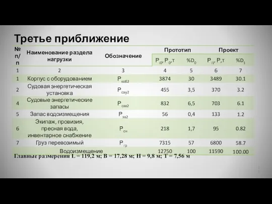 Третье приближение Главные размерения L = 119,2 м; B = 17,28 м;