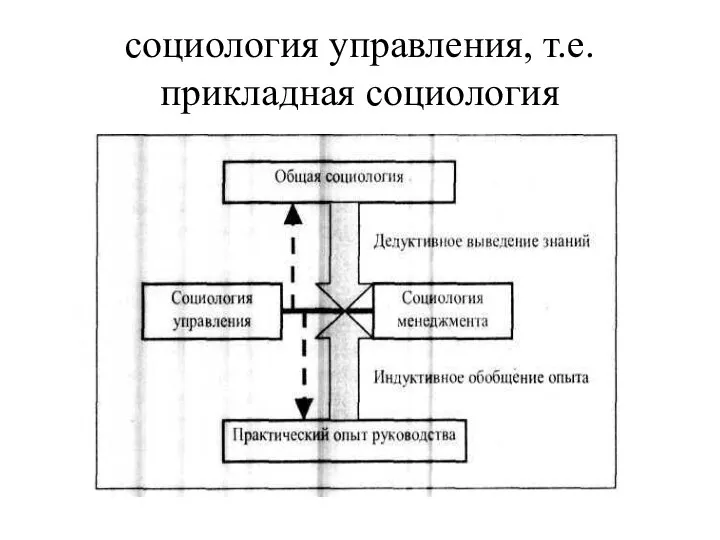 социология управления, т.е. прикладная социология