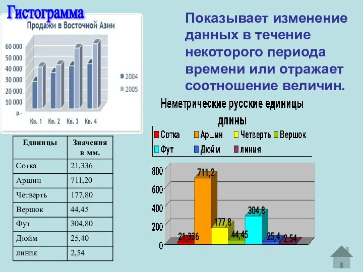 Гистограмма Показывает изменение данных в течение некоторого периода времени или отражает соотношение величин.