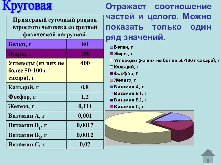 Круговая Отражает соотношение частей и целого. Можно показать только один ряд значений.