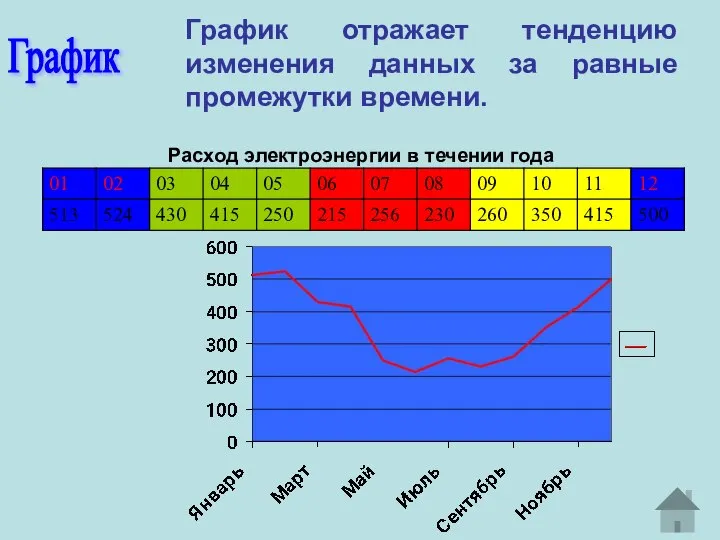 График График отражает тенденцию изменения данных за равные промежутки времени. Расход электроэнергии в течении года