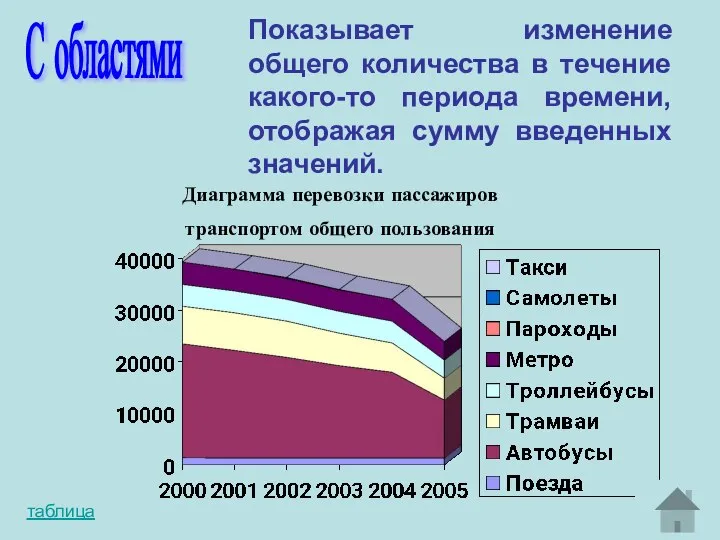 С областями Показывает изменение общего количества в течение какого-то периода времени, отображая