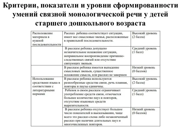 Критерии, показатели и уровни сформированности умений связной монологической речи у детей старшего дошкольного возраста