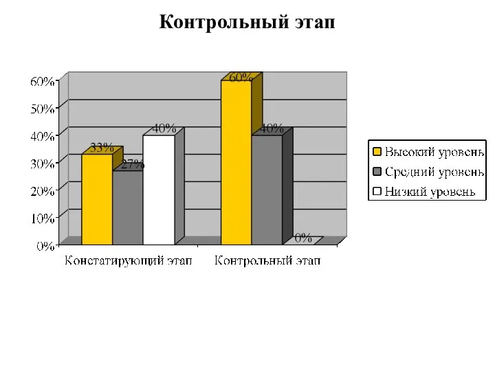 Контрольный этап