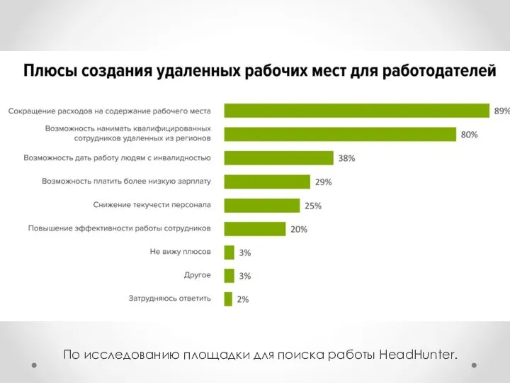 По исследованию площадки для поиска работы HeadHunter.