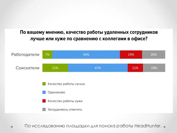 По исследованию площадки для поиска работы HeadHunter.